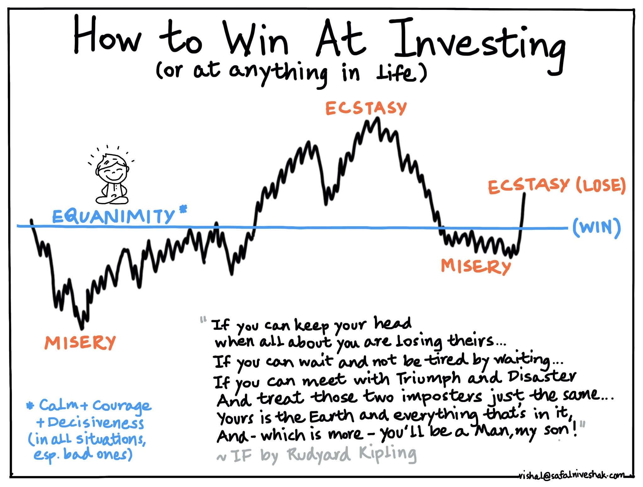How to win at investing