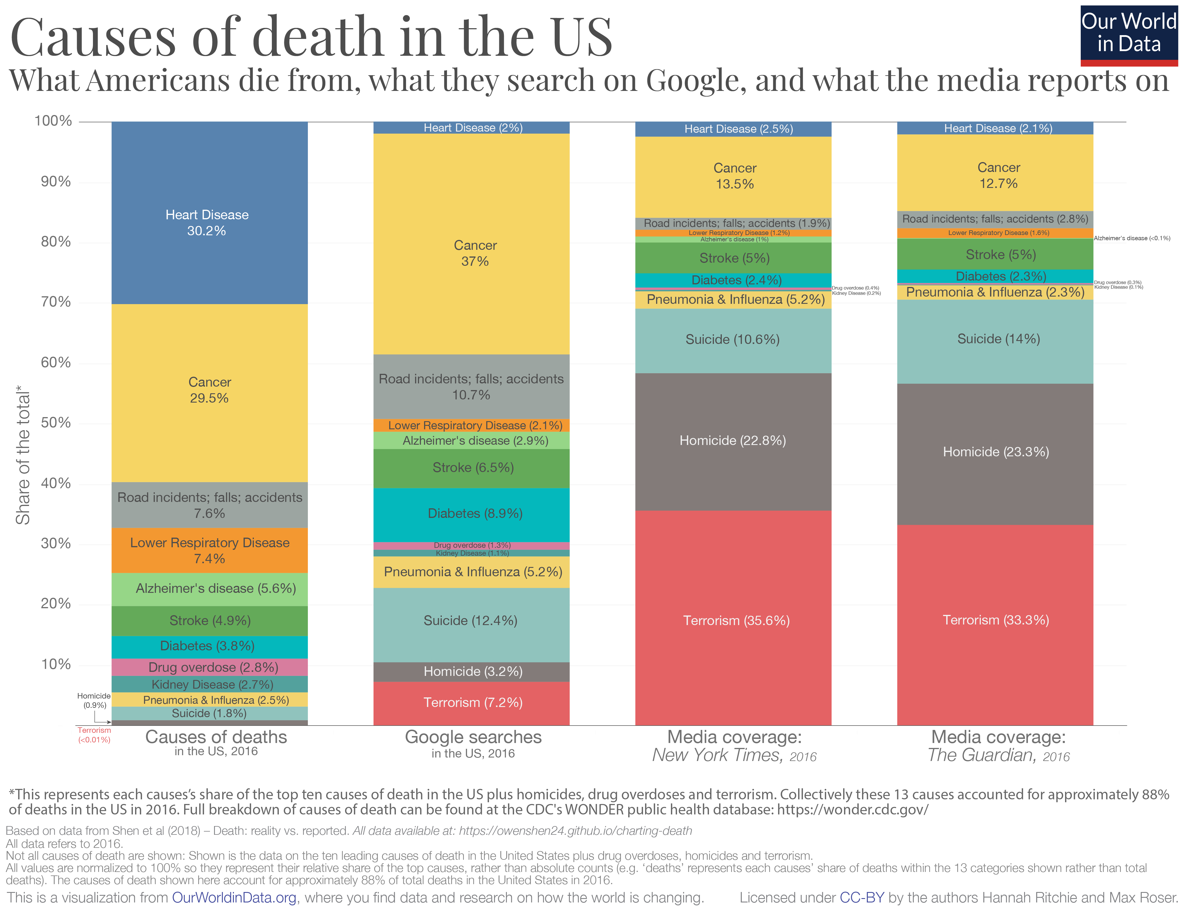 Causes of death in the U.S.