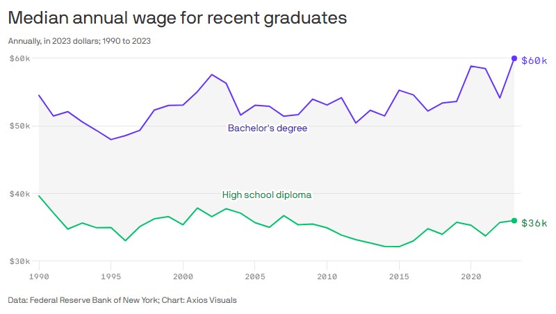 Median annual wage for recent graduates
